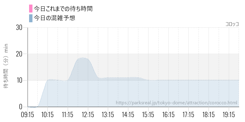 コロッコの今日これまでの待ち時間と混雑予想