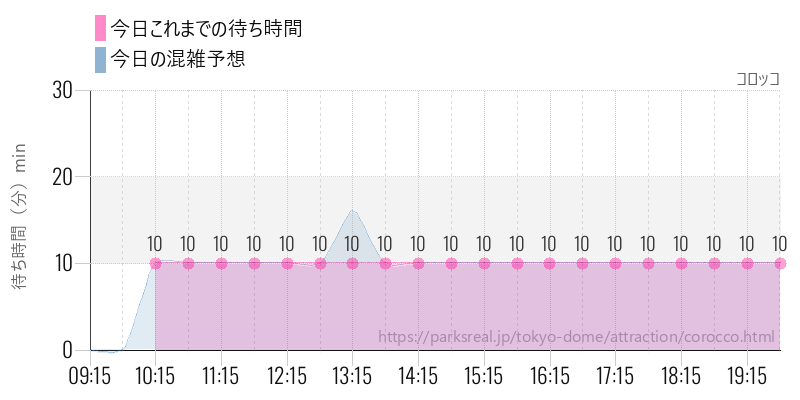 コロッコの今日これまでの待ち時間と混雑予想