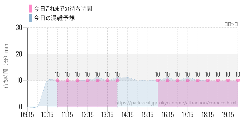 コロッコの今日これまでの待ち時間と混雑予想