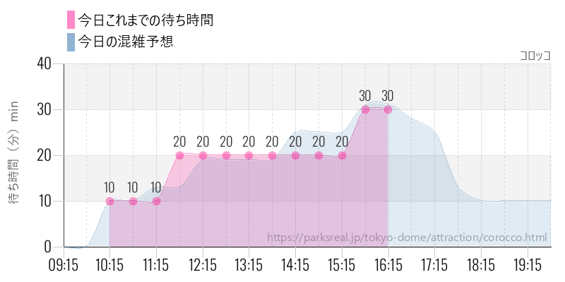 コロッコの今日これまでの待ち時間と混雑予想