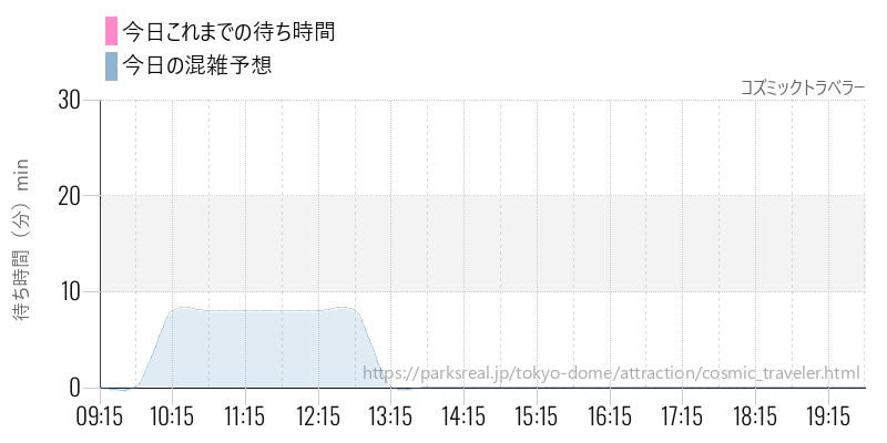 コズミックトラベラーの今日これまでの待ち時間と混雑予想