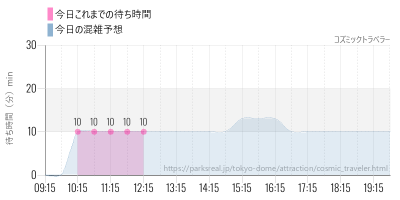 コズミックトラベラーの今日これまでの待ち時間と混雑予想