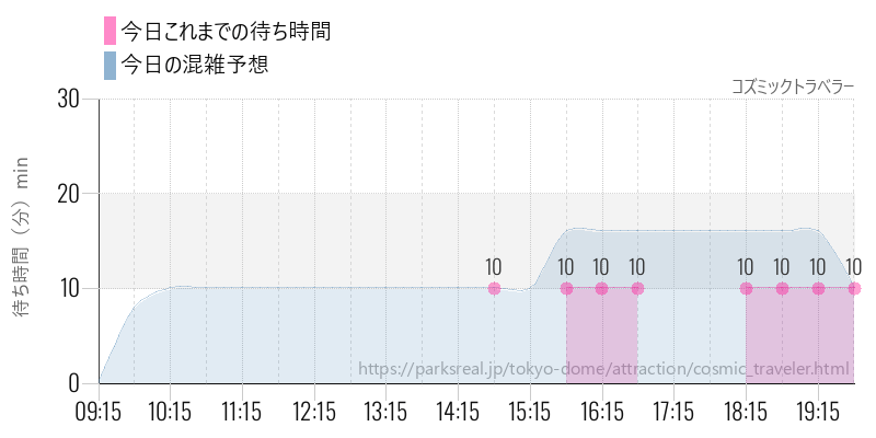 コズミックトラベラーの今日これまでの待ち時間と混雑予想