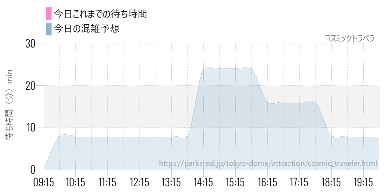 コズミックトラベラーの今日これまでの待ち時間と混雑予想