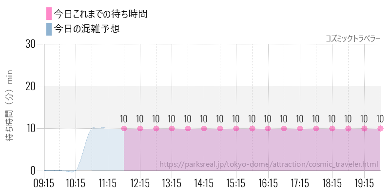 コズミックトラベラーの今日これまでの待ち時間と混雑予想