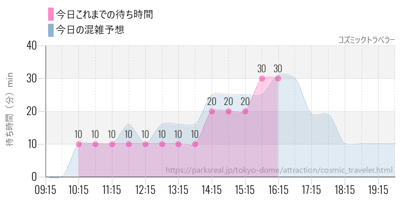 コズミックトラベラーの今日これまでの待ち時間と混雑予想