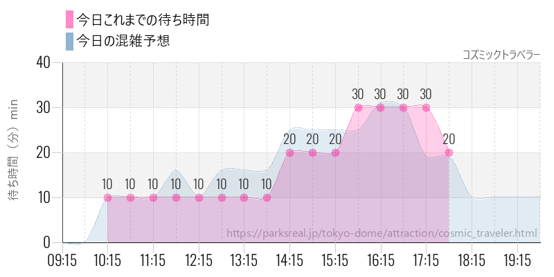 コズミックトラベラーの今日これまでの待ち時間と混雑予想