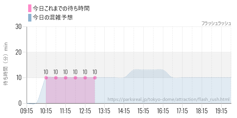フラッシュラッシュの今日これまでの待ち時間と混雑予想