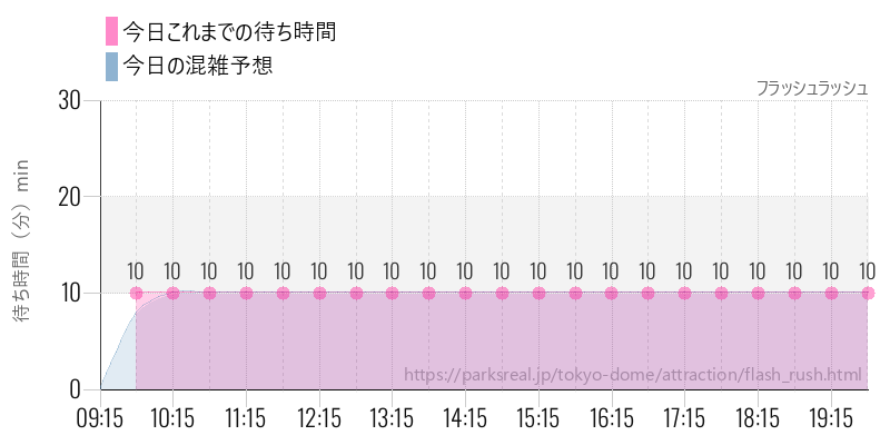フラッシュラッシュの今日これまでの待ち時間と混雑予想