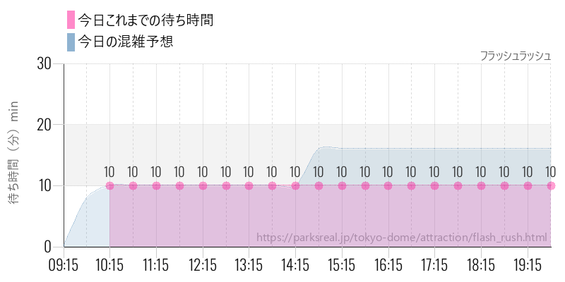 フラッシュラッシュの今日これまでの待ち時間と混雑予想
