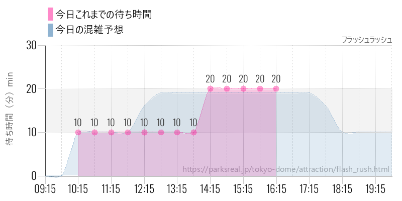 フラッシュラッシュの今日これまでの待ち時間と混雑予想