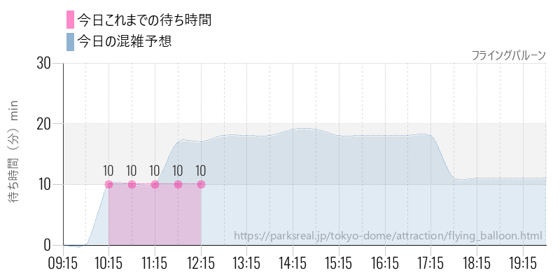 フライングバルーンの今日これまでの待ち時間と混雑予想