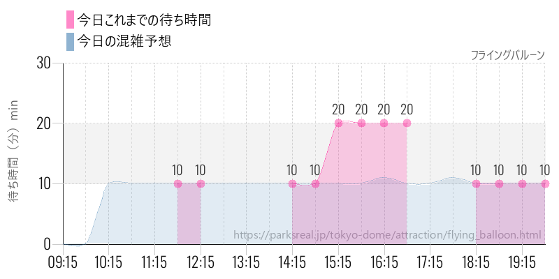 フライングバルーンの今日これまでの待ち時間と混雑予想