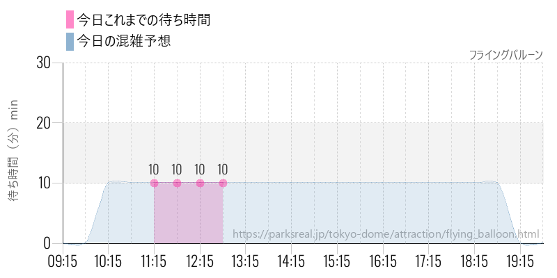 フライングバルーンの今日これまでの待ち時間と混雑予想