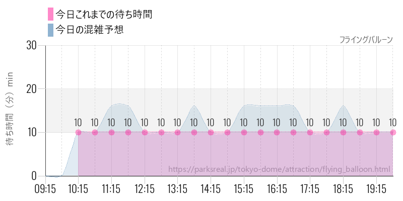 フライングバルーンの今日これまでの待ち時間と混雑予想