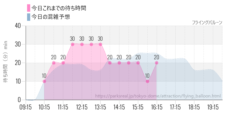 フライングバルーンの今日これまでの待ち時間と混雑予想