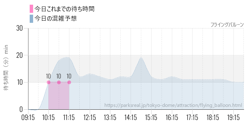 フライングバルーンの今日これまでの待ち時間と混雑予想