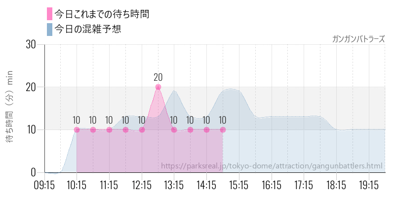 ガンガンバトラーズの今日これまでの待ち時間と混雑予想