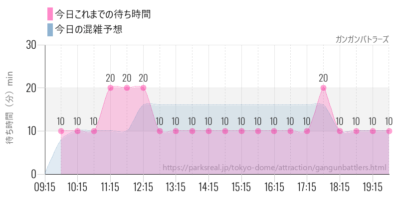 ガンガンバトラーズの今日これまでの待ち時間と混雑予想