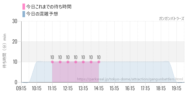 ガンガンバトラーズの今日これまでの待ち時間と混雑予想