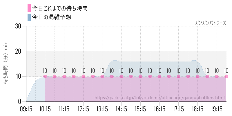 ガンガンバトラーズの今日これまでの待ち時間と混雑予想