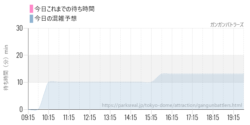 ガンガンバトラーズの今日これまでの待ち時間と混雑予想