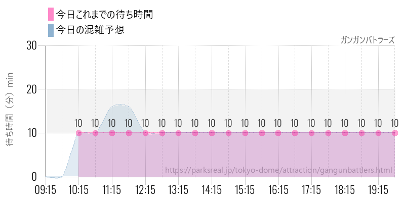 ガンガンバトラーズの今日これまでの待ち時間と混雑予想