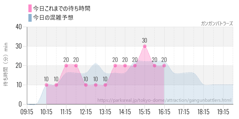 ガンガンバトラーズの今日これまでの待ち時間と混雑予想