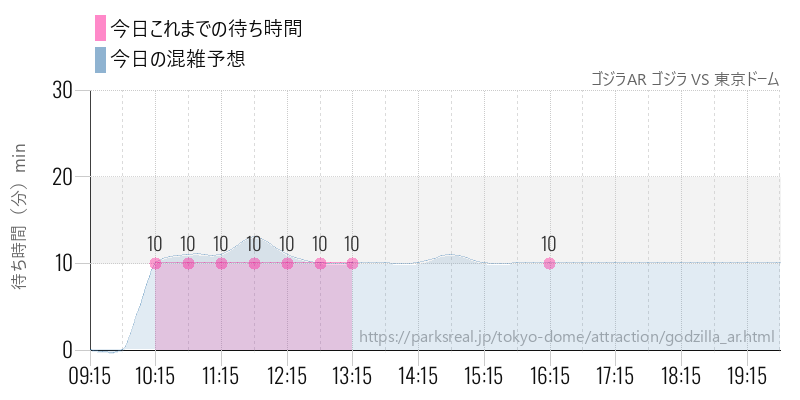 ゴジラAR ゴジラ VS 東京ドームの今日これまでの待ち時間と混雑予想