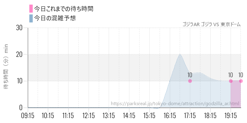 ゴジラAR ゴジラ VS 東京ドームの今日これまでの待ち時間と混雑予想