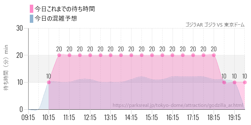 ゴジラAR ゴジラ VS 東京ドームの今日これまでの待ち時間と混雑予想