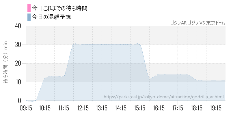 ゴジラAR ゴジラ VS 東京ドームの今日これまでの待ち時間と混雑予想