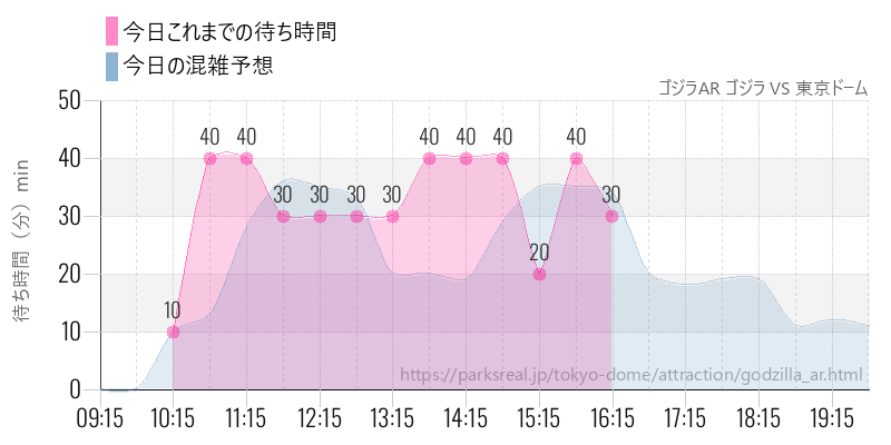 ゴジラAR ゴジラ VS 東京ドームの今日これまでの待ち時間と混雑予想