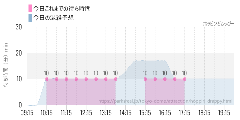 ホッピンどらっぴーの今日これまでの待ち時間と混雑予想