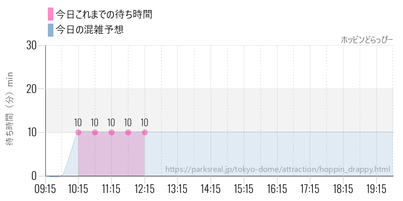 ホッピンどらっぴーの今日これまでの待ち時間と混雑予想