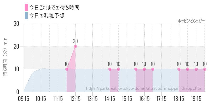 ホッピンどらっぴーの今日これまでの待ち時間と混雑予想