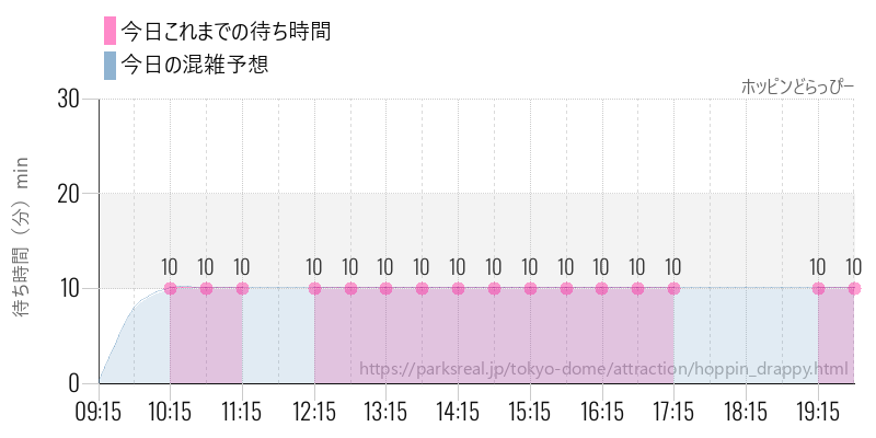ホッピンどらっぴーの今日これまでの待ち時間と混雑予想