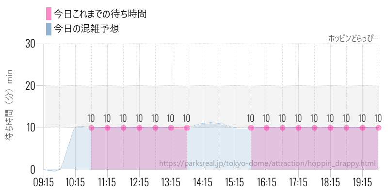 ホッピンどらっぴーの今日これまでの待ち時間と混雑予想