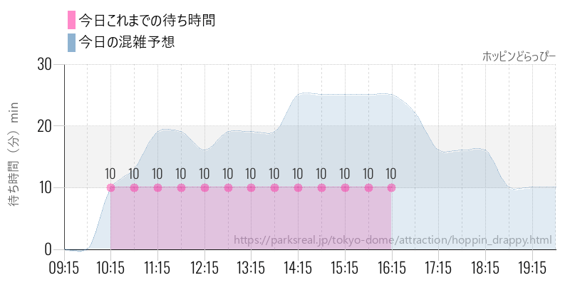 ホッピンどらっぴーの今日これまでの待ち時間と混雑予想