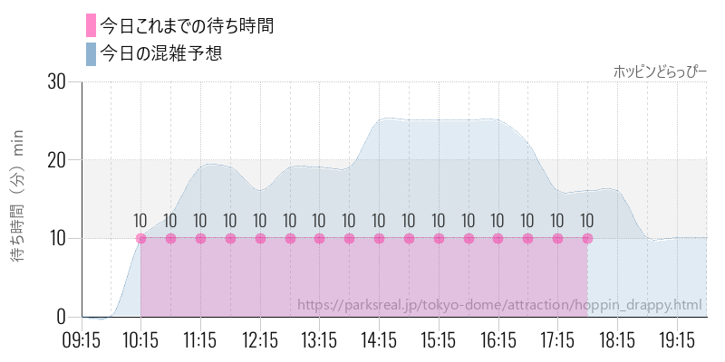 ホッピンどらっぴーの今日これまでの待ち時間と混雑予想