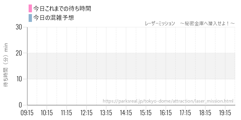 レーザーミッション　～秘密金庫へ潜入せよ！～の今日これまでの待ち時間と混雑予想