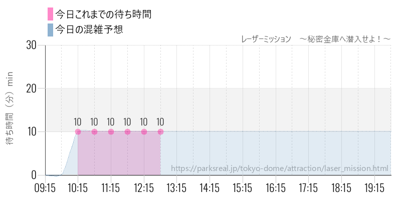 レーザーミッション　～秘密金庫へ潜入せよ！～の今日これまでの待ち時間と混雑予想