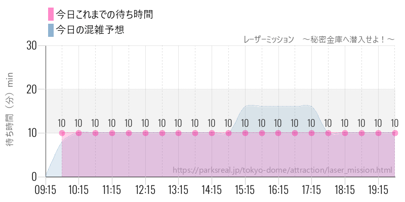 レーザーミッション ~秘密金庫へ潜入せよ!~の今日これまでの待ち時間と混雑予想
