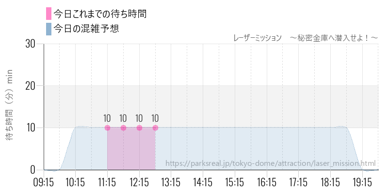 レーザーミッション　～秘密金庫へ潜入せよ！～の今日これまでの待ち時間と混雑予想