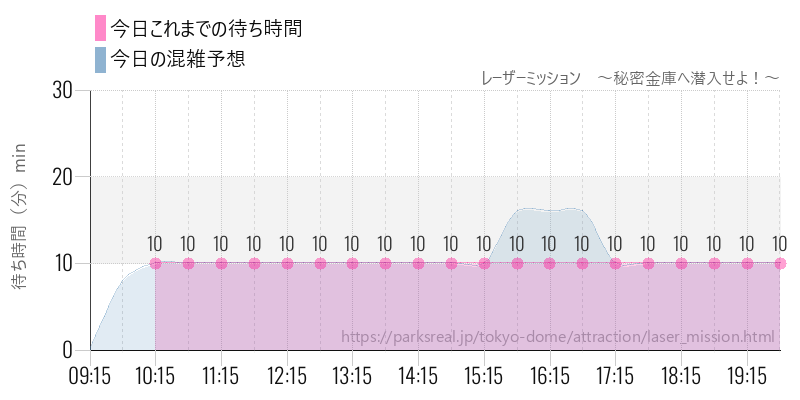 レーザーミッション ~秘密金庫へ潜入せよ!~の今日これまでの待ち時間と混雑予想