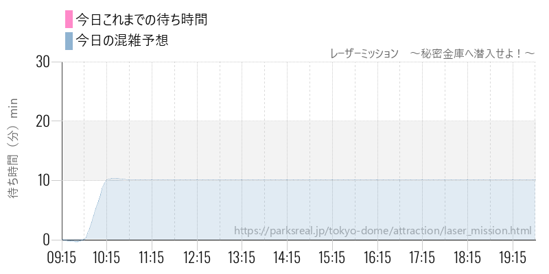 レーザーミッション　～秘密金庫へ潜入せよ！～の今日これまでの待ち時間と混雑予想