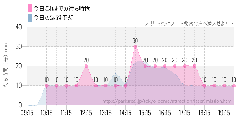 レーザーミッション ~秘密金庫へ潜入せよ!~の今日これまでの待ち時間と混雑予想
