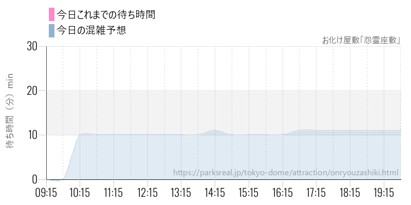 お化け屋敷「怨霊座敷」の今日これまでの待ち時間と混雑予想