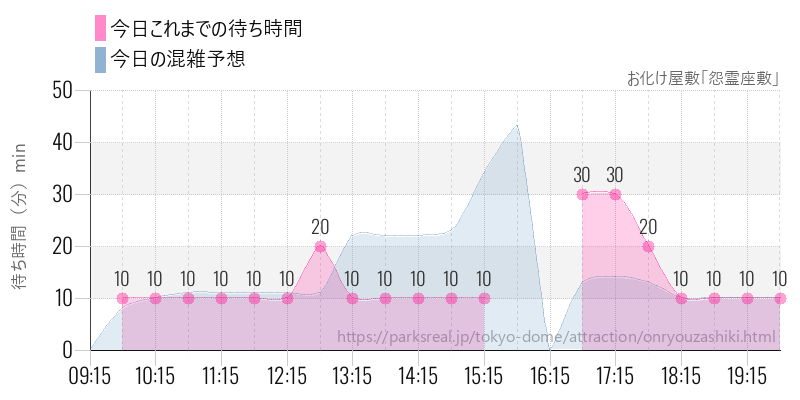 お化け屋敷「怨霊座敷」の今日これまでの待ち時間と混雑予想