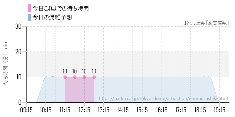 お化け屋敷「怨霊座敷」の今日これまでの待ち時間と混雑予想